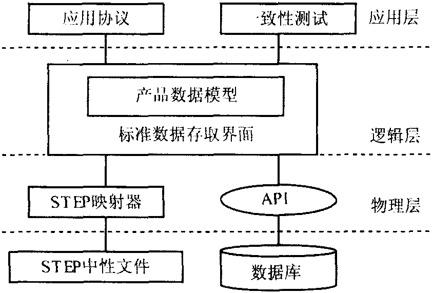 產(chǎn)品模型數(shù)據(jù)交換標(biāo)準(zhǔn)